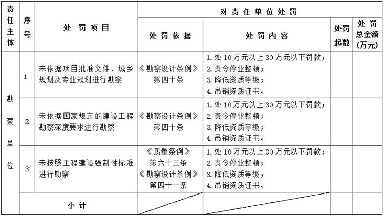 【建設(shè)工程各方質(zhì)量責(zé)任主體】行政處罰知多少？(圖2)