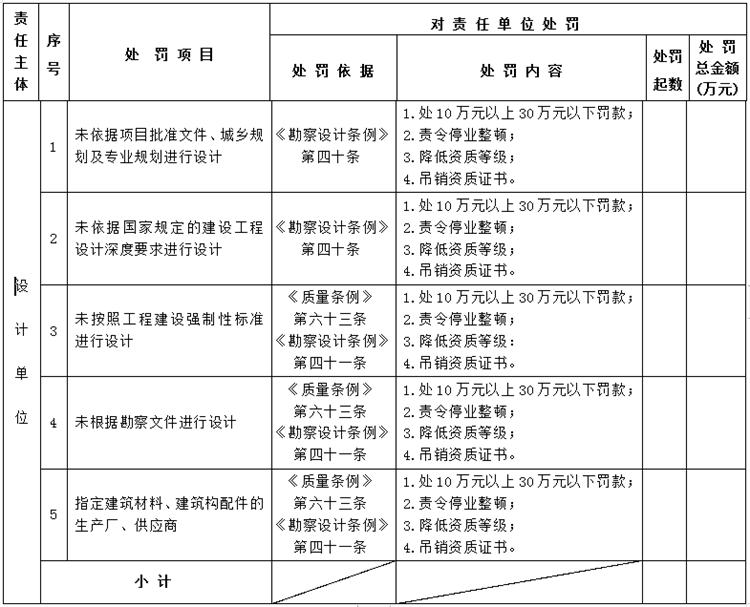 【建設(shè)工程各方質(zhì)量責(zé)任主體】行政處罰知多少？(圖3)