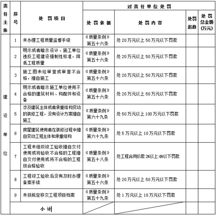 【建設(shè)工程各方質(zhì)量責(zé)任主體】行政處罰知多少？(圖1)