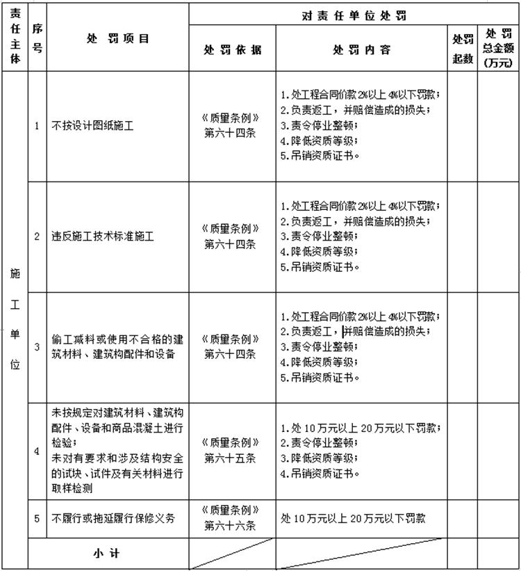 【建設(shè)工程各方質(zhì)量責(zé)任主體】行政處罰知多少？(圖4)