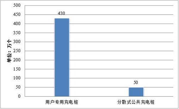 國家及山東：充電基礎設施建設的幾個文件(圖2)