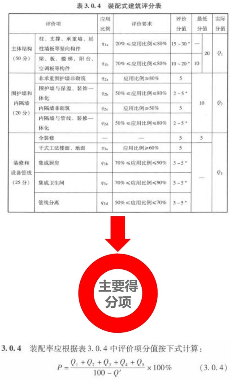 圍繞“泰安市裝配式建筑政策”分值考量！(圖5)