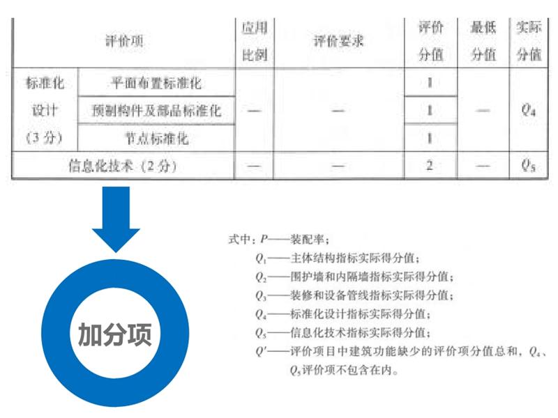 圍繞“泰安市裝配式建筑政策”分值考量！(圖6)