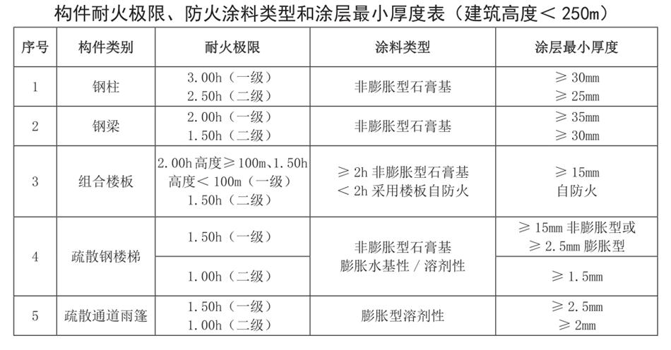 結(jié)構(gòu)專業(yè)消防設(shè)計(jì)說(shuō)明（范文）(圖2)