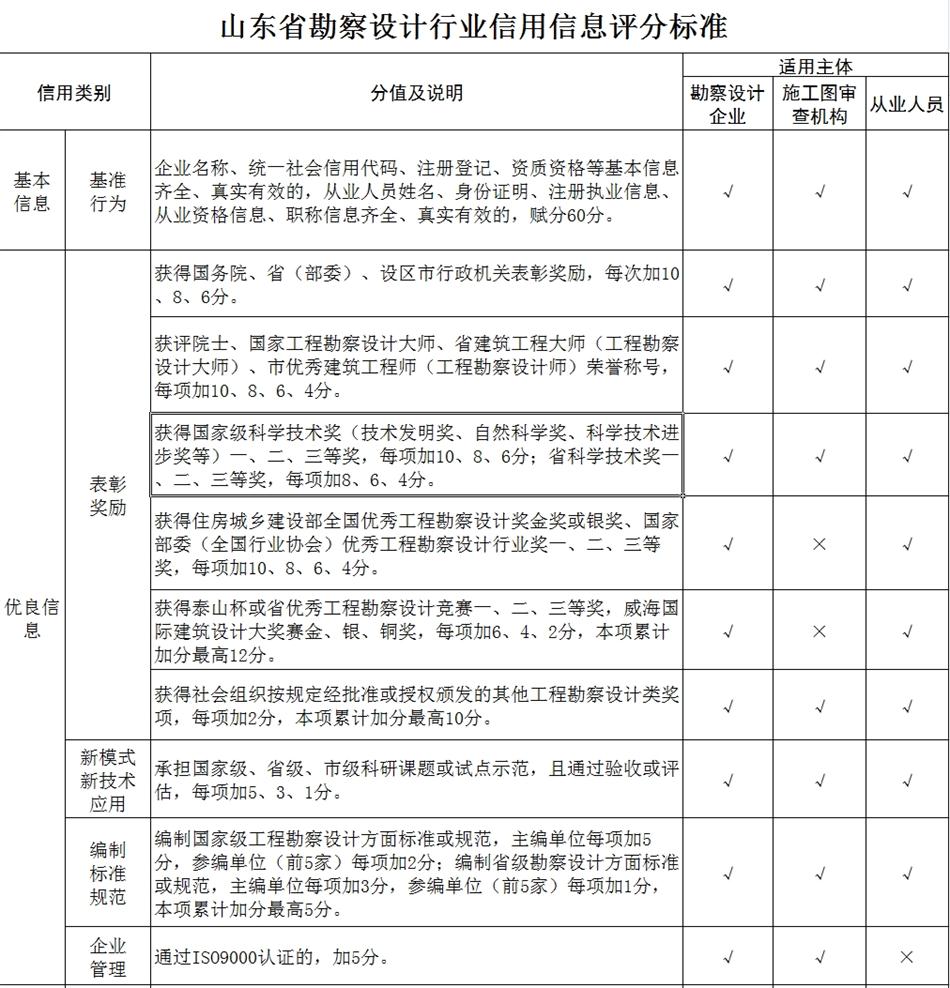 山東省勘察設計行業(yè)信用信息評分標準(圖1)