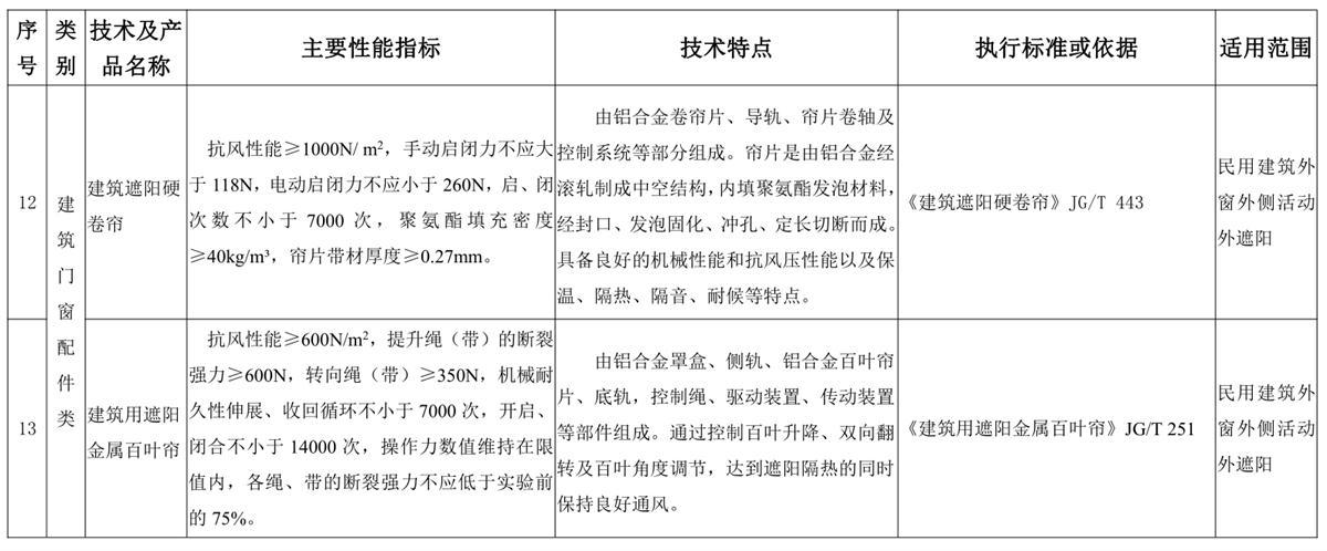 山東建筑門窗與配件類：推廣使用、限制使用和禁止使用技術(shù)產(chǎn)品目錄(圖6)