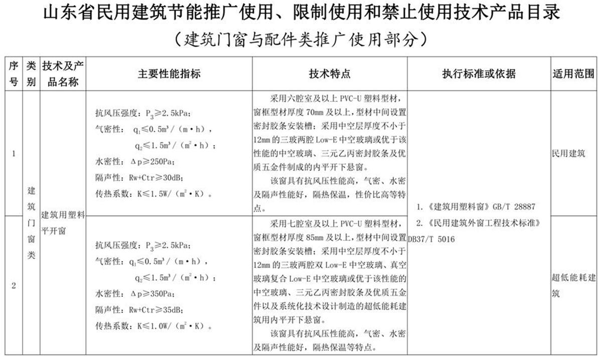 山東建筑門窗與配件類：推廣使用、限制使用和禁止使用技術(shù)產(chǎn)品目錄(圖1)