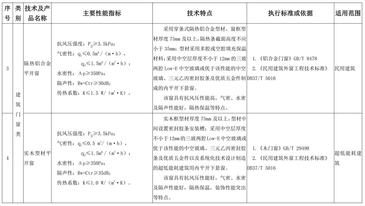 山東建筑門窗與配件類：推廣使用、限制使用和禁止使用技術(shù)產(chǎn)品目錄(圖2)