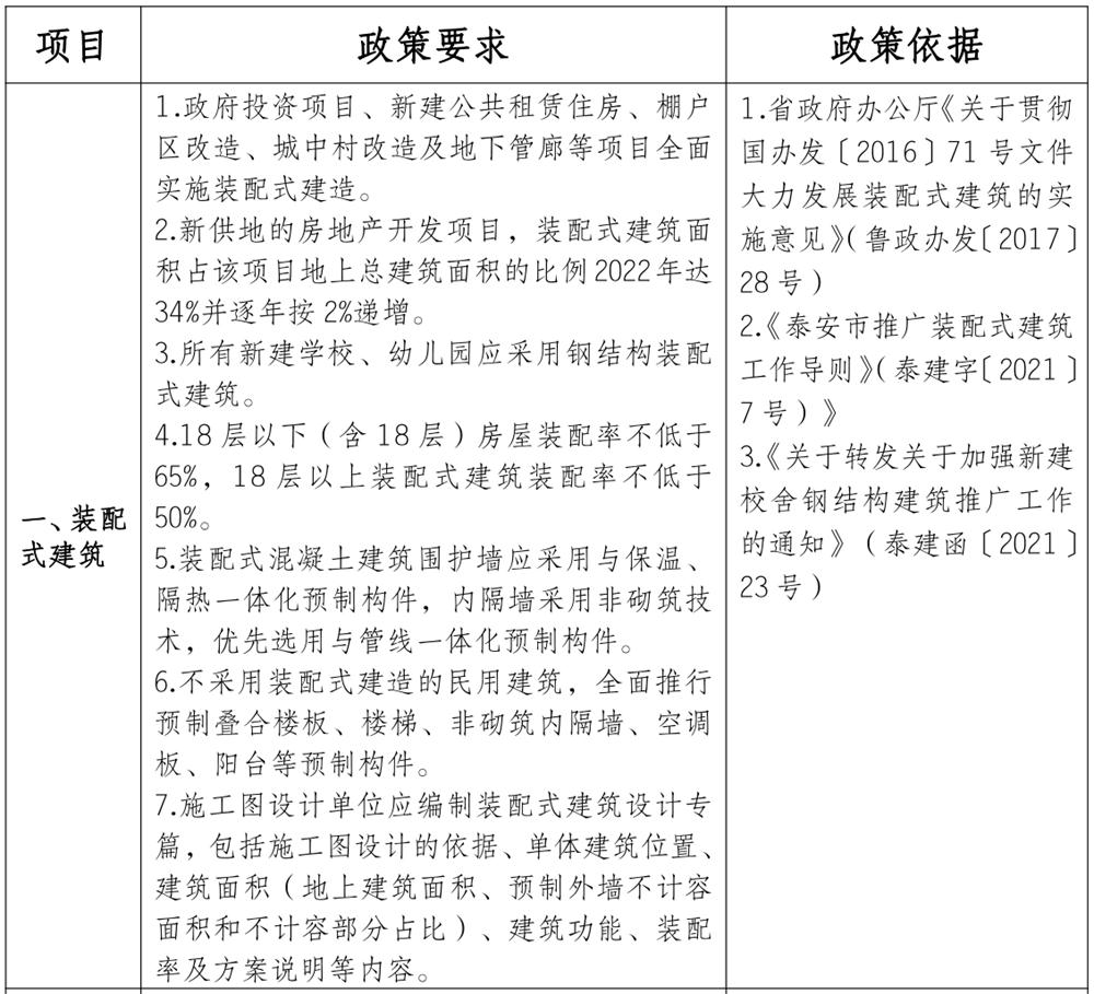 泰安市《工程設(shè)計、施工圖審查政策性清單》(圖1)