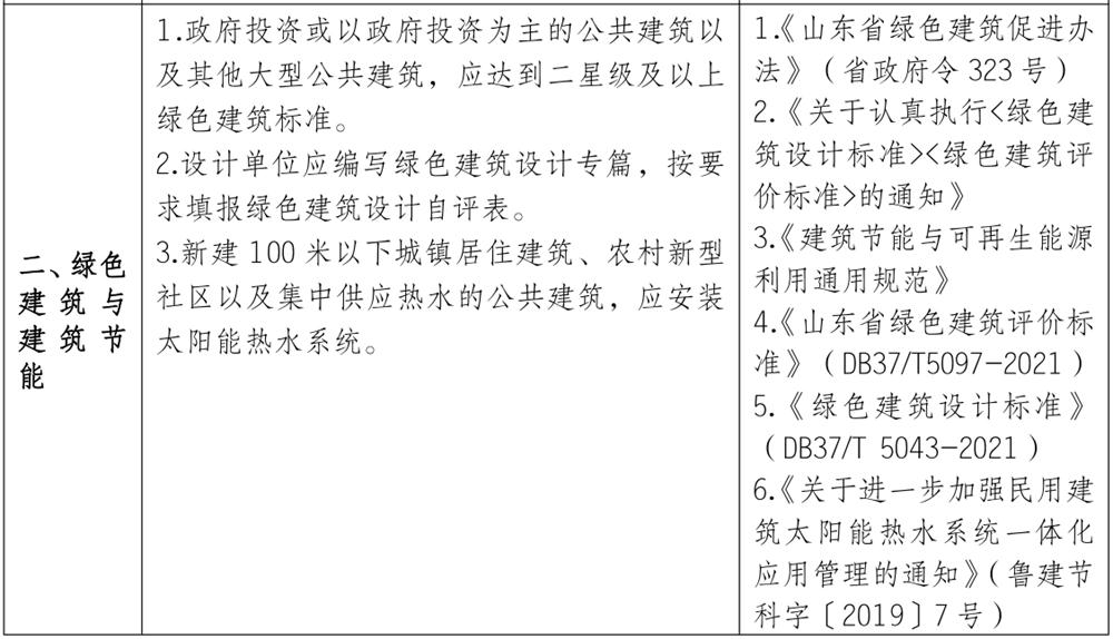 泰安市《工程設(shè)計、施工圖審查政策性清單》(圖2)