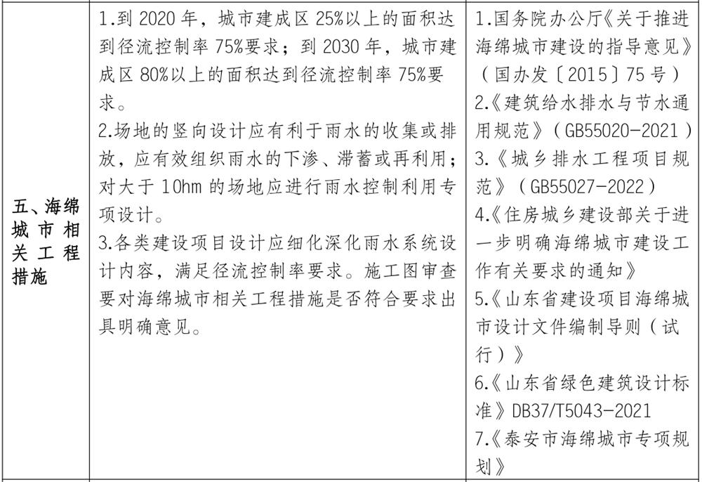 泰安市《工程設(shè)計、施工圖審查政策性清單》(圖4)